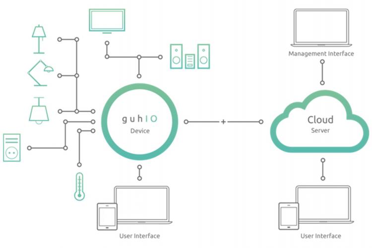 Abbildung des guhIO Webinterface zum Hinzufügen von Smart Home Geräten