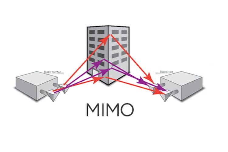 Abbildung MIMO (englisch Multiple Input Multiple Output) Technologie