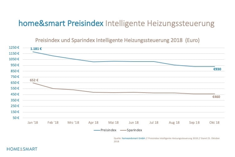 Bei Heizkosten wären durch Smart Home Systeme Einsparungen in Milliardenhöhe möglich