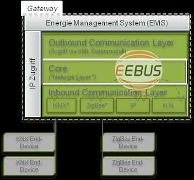 Abbildung der Struktur des EEBus