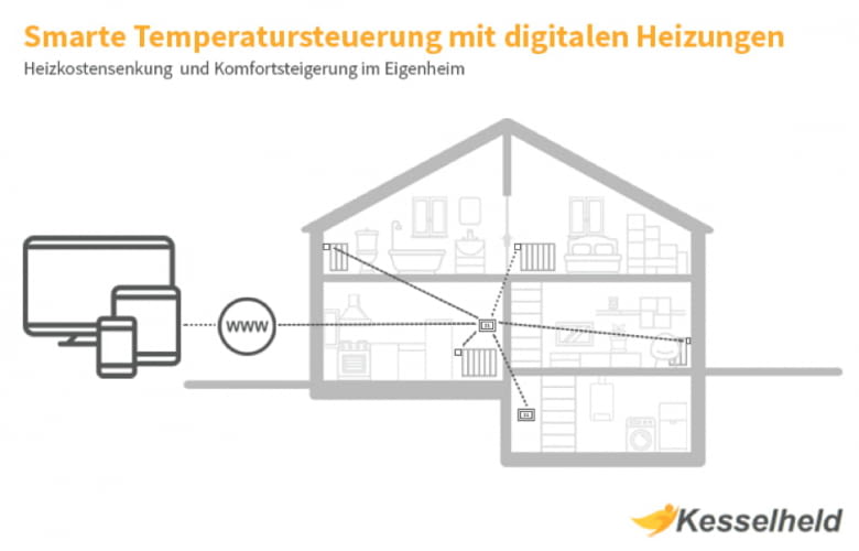Kesselheld: Smarte Temperatursteuerung mit digitalen Heizungen