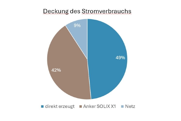 Im Beobachtungszeitraum betrug der Netzbezug an Strom nur neun Prozent