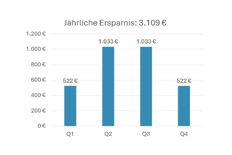 Vereinfacht hochgerechnet ergibt sich im Jahr eine Ersparnis von 3.109 Euro