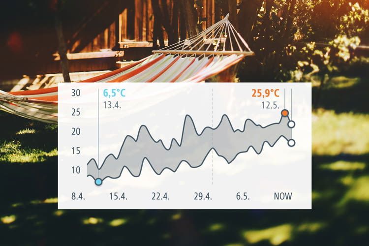 Übersichtliche Diagramme zeigen die Temperaturschwankungen der letzten Tage