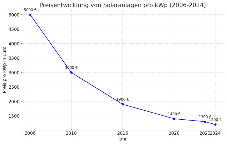 So haben sich die Preise pro kWp Solaranlage in den letzten Jahren entwickelt.