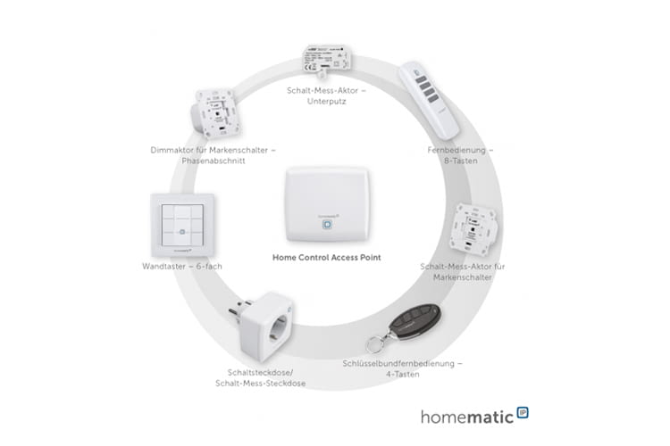 Das Homematic IP Smart Home-System lässt sich auch in bereits vorhandene Installationen integrieren