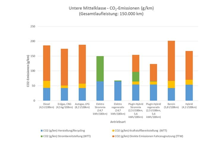 CO2-Bilanz gängiger Antriebsarten im Vergleich