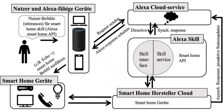 Abbildung: Schematische Darstellung eines Smart Home Skills