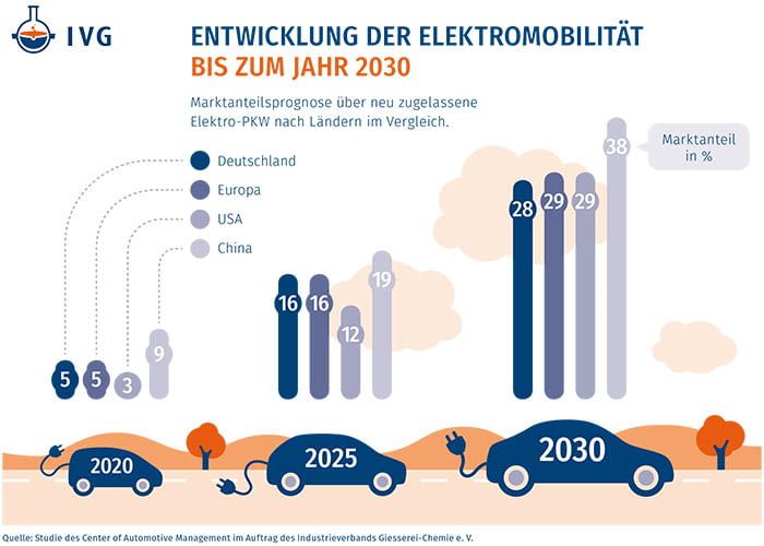 Beim Anteil neu zugelassener Elektroautos nimmt Deutschland 2030 keine Spitzenposition ein