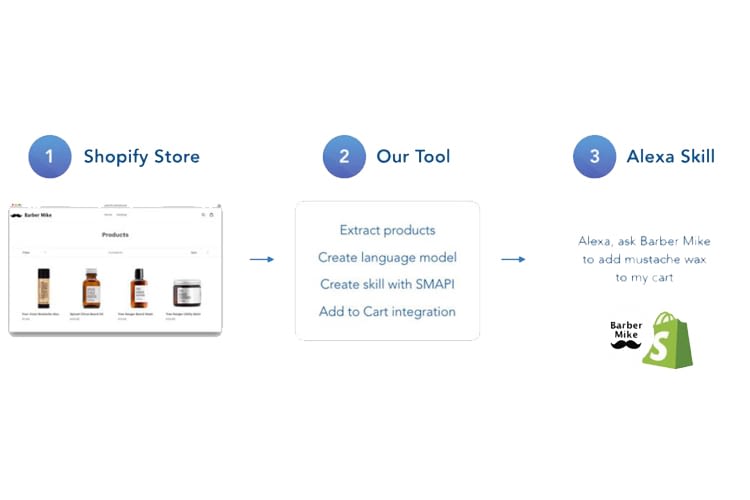 Mit dem Shopify-Entwickler-Tool für Alexa, sind es nur drei Schritte zum eigenen Shop-Skill.