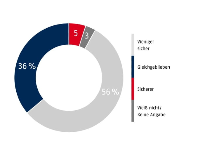 Ergebnisse zur Frage: Haben Sie das Gefühl, dass Deutschland in den letzten 12 Monaten eher sicherer, weniger sicher oder gleich sicher geblieben ist?