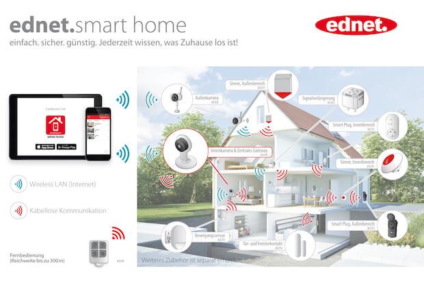 Übersicht des ednet Smart Home System