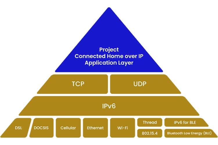 Schematische Darstellung des Aufbaus des Connected Home over IP Funkstandards
