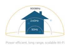 Wi-Fi Standard IEEE 802.11ah @ qualcomm.com
