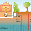 Das sind die Vor- und Nachteile einer Grundwasser Wärmepumpe.